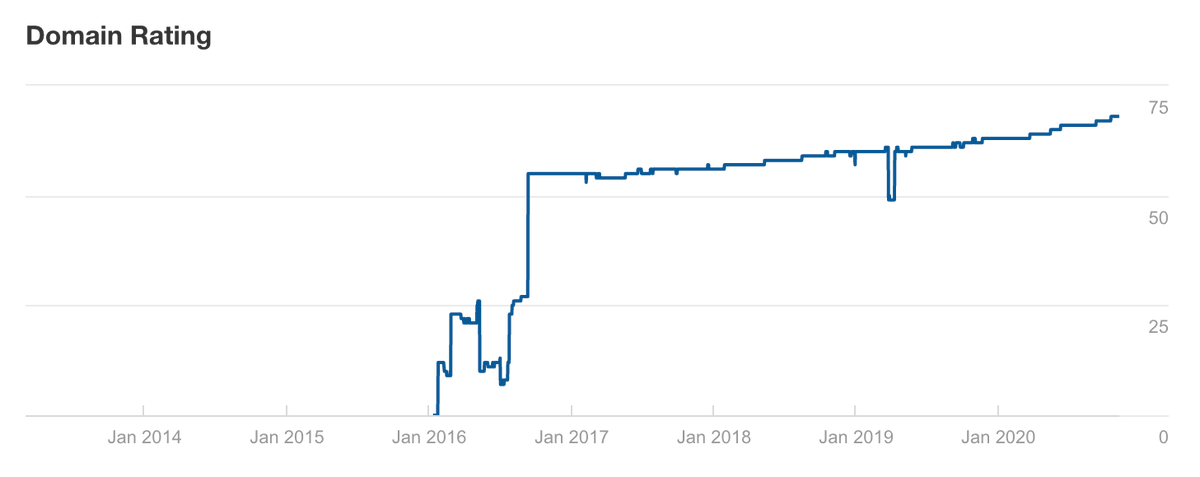 ahrefs's tweet photo. NEW: We've added the "DR History" graph! 

You can find this in Site Explorer's Overview report, under the "Backlink profile" tab. https://t.co/821QIF2gdu