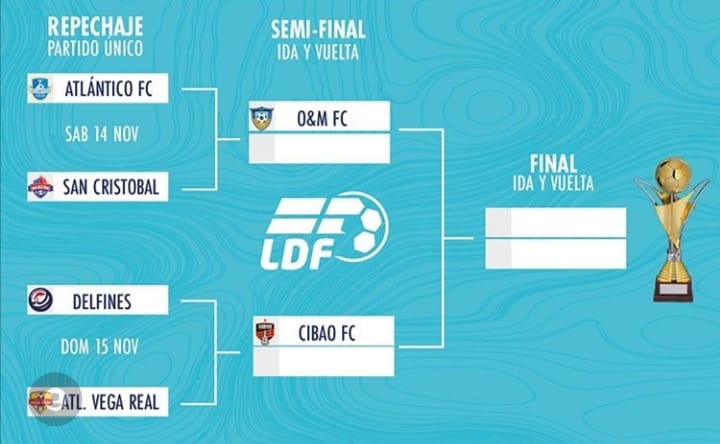 ManuelAcevedo01's tweet photo. La próxima semana inician los partidos de #repechaje, donde @oym_fcrd y @CibaoFC, pasaron directos a semifinales y esperan enfrentar a los ganadores entre @FAtlantico y #clubatleticosc @delfinesdeleste y @atlvegareal
#sport #futbol #soccer #gol #jornada #ldf2020 #repechaje #liga https://t.co/awqIXh5zFQ