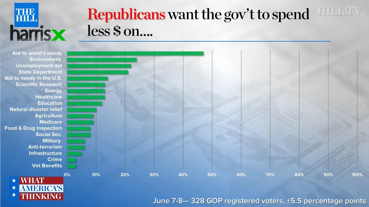 This is critical because even GOP voters don't support slashing the government the way that conservatives want. I know because I used to be a pollster. Here's what I found:  https://thehill.com/hilltv/what-americas-thinking/448403-new-poll-finds-little-public-support-for-cutting-spending-even