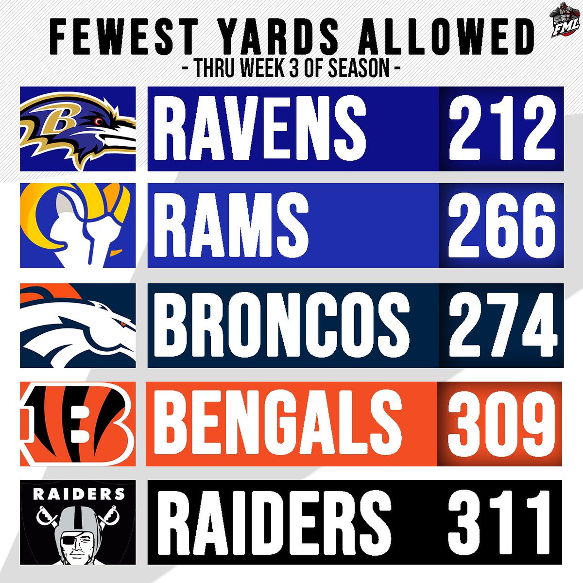 FearlessLG's tweet photo. FML SEASON 5 | TOP 5 OFFENSIVE &amp; DEFENSIVE TEAMS THRU WEEK 3

#FranchiseNation | @leaguecrawler @TGZ_Media @DaddyLeagues @EAMaddenNFL @FMLReport https://t.co/Vyei8UOcnC