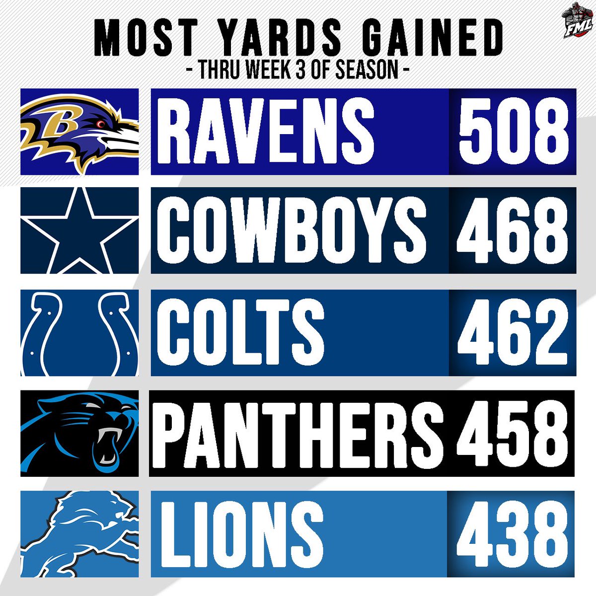 FearlessLG's tweet photo. FML SEASON 5 | TOP 5 OFFENSIVE &amp; DEFENSIVE TEAMS THRU WEEK 3

#FranchiseNation | @leaguecrawler @TGZ_Media @DaddyLeagues @EAMaddenNFL @FMLReport https://t.co/Vyei8UOcnC