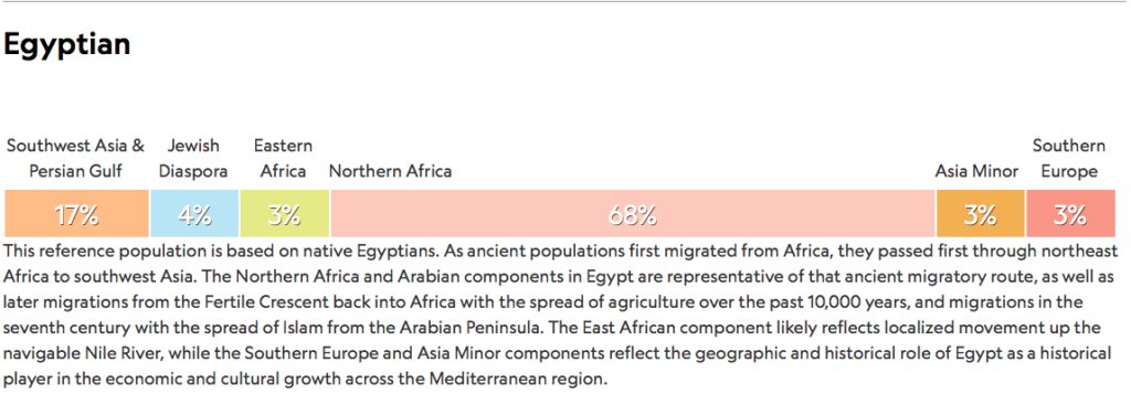 1) this one is the easiestNational Geographic Genographic project that concludes foreign DNA is low in Egypt. 68% absolutely indigenous north African, part of the southwest asian and east African would have also been in Egypt for at least 8000 years.Conclusion: 75%+ indigenous