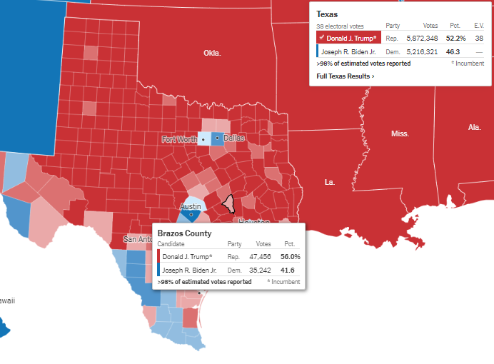  On retrouve que cette évolution dans des comtés ruraux très éloignés des centres :Oconee (33k habs, 91 km d'Atlanta)Biden 32,4% (+4,7), meilleur score dem depuis Clinton '96Brazos (205k habs, 120 km d'Austin)Biden 41,6% (+7,2), meilleur score dem depuis Johnson '64