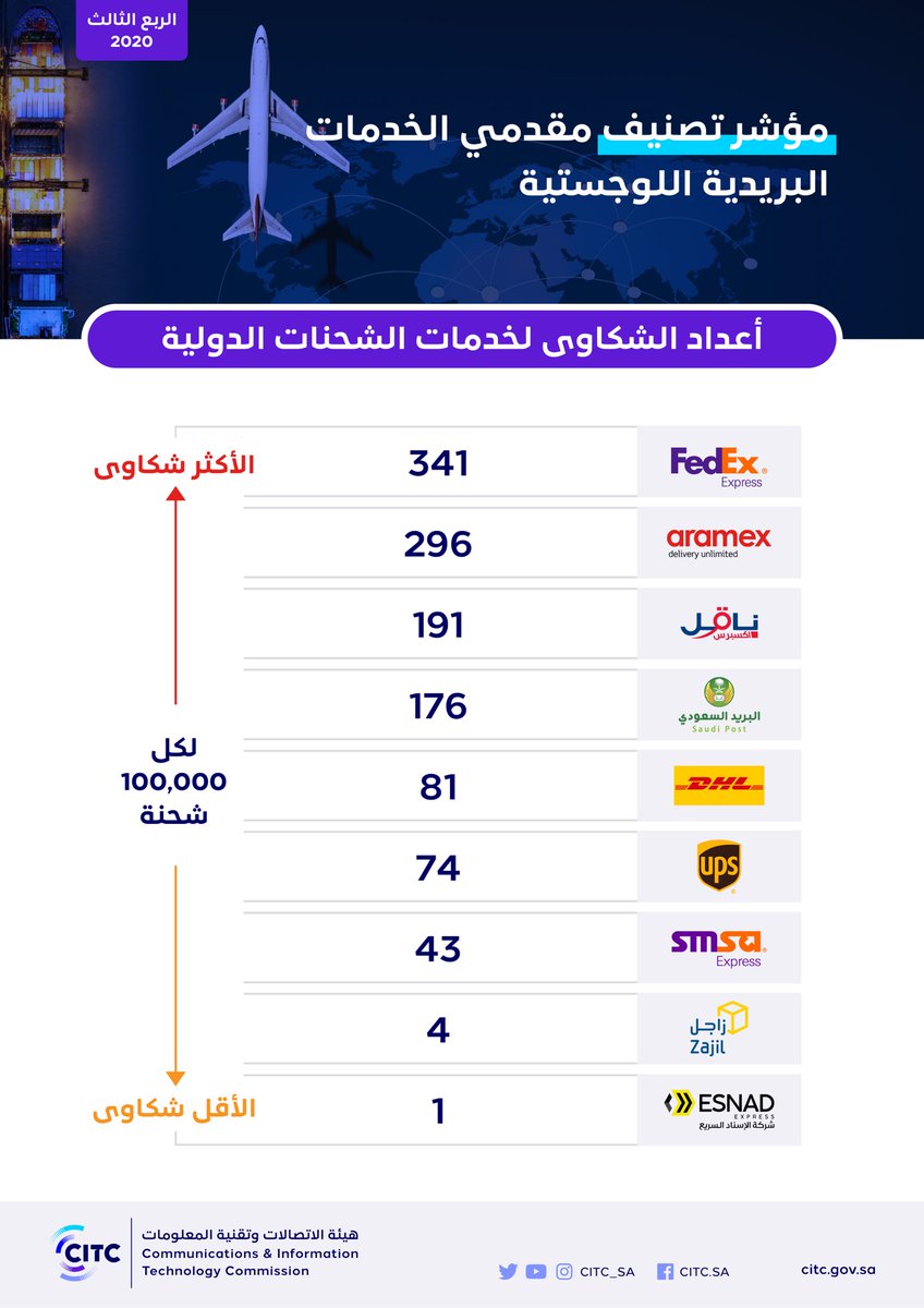 هيئة الإتصالات وتقنية المعلومات تنشر مؤشر تصنيف مقدمي الخدمات اللوجستية للأكثر شكاوي للربع الثالث من عام 2020:

-البريد السعودي الأعلى شكاوي للشحنات المحلية
-فيدكس الأعلى شكاوي للشحنات الدولية

جميل نشر هالمعلومات وشفافية عالية تعطي العميل حق إختيار الأفضل