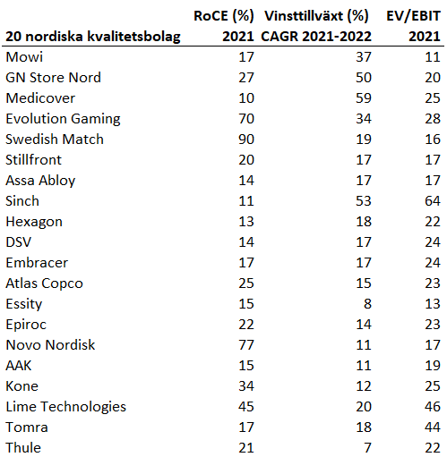 m_erikss's tweet photo. 20 nordiska kvalitetsbolag - hög avkastning på kapitalet och bra tillväxtförutsättningar. Rankade på värdering vs förväntad vinsttillväxt. Något bolag jag missat? https://t.co/DOI2dHmSpV