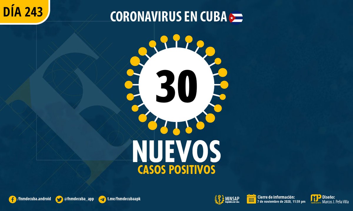 fnmdecuba_app's tweet photo. 🚨#ÚLTIMOMINUTO🚨 #COVID19enCuba

Cuba 🇨🇺 reportó 30 nuevos casos de #COVID19, para un total de 7297 en toda la isla, 0 fallecimiento y 98 altas https://t.co/QRM2jhINiS