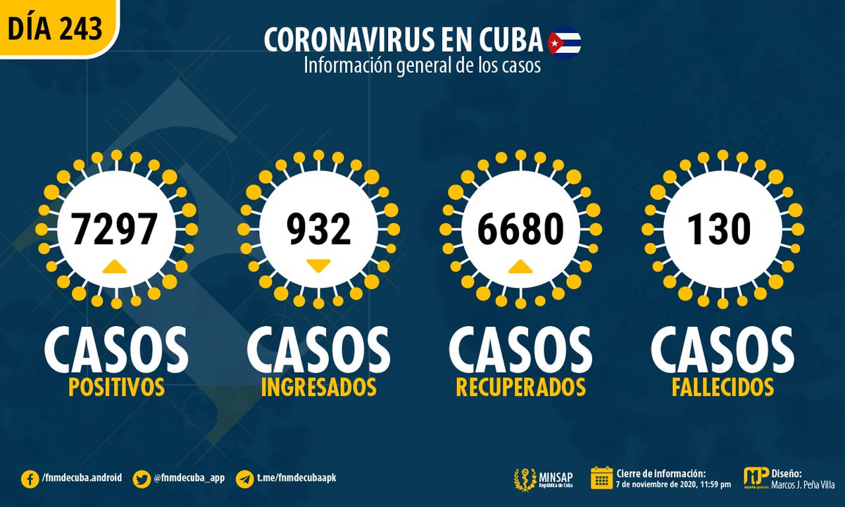 fnmdecuba_app's tweet photo. 🚨#ÚLTIMOMINUTO🚨 #COVID19enCuba

Cuba 🇨🇺 reportó 30 nuevos casos de #COVID19, para un total de 7297 en toda la isla, 0 fallecimiento y 98 altas https://t.co/QRM2jhINiS