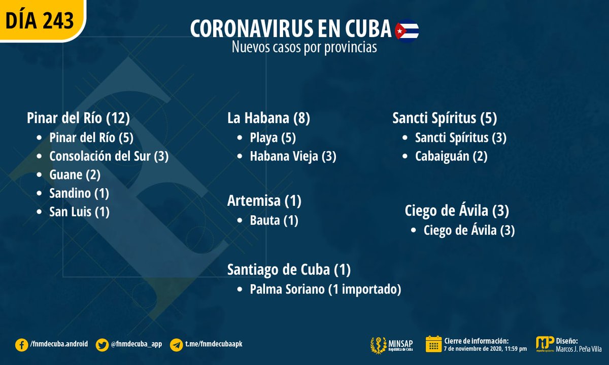 fnmdecuba_app's tweet photo. 🚨#ÚLTIMOMINUTO🚨 #COVID19enCuba

Cuba 🇨🇺 reportó 30 nuevos casos de #COVID19, para un total de 7297 en toda la isla, 0 fallecimiento y 98 altas https://t.co/QRM2jhINiS