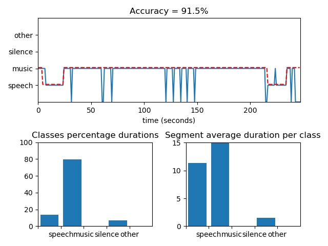 InnovationMerge's tweet photo. Audio Segmentation using Supervised and Unsupervised Algorithms in Python will be published shortly #coding #info #AI #ML #Innovationmerge #promoted #techno #segementation #audio #python #techupdate #github #technologyblog #contentcreator #startup #blogger #research #learing https://t.co/BXoKeEic2E