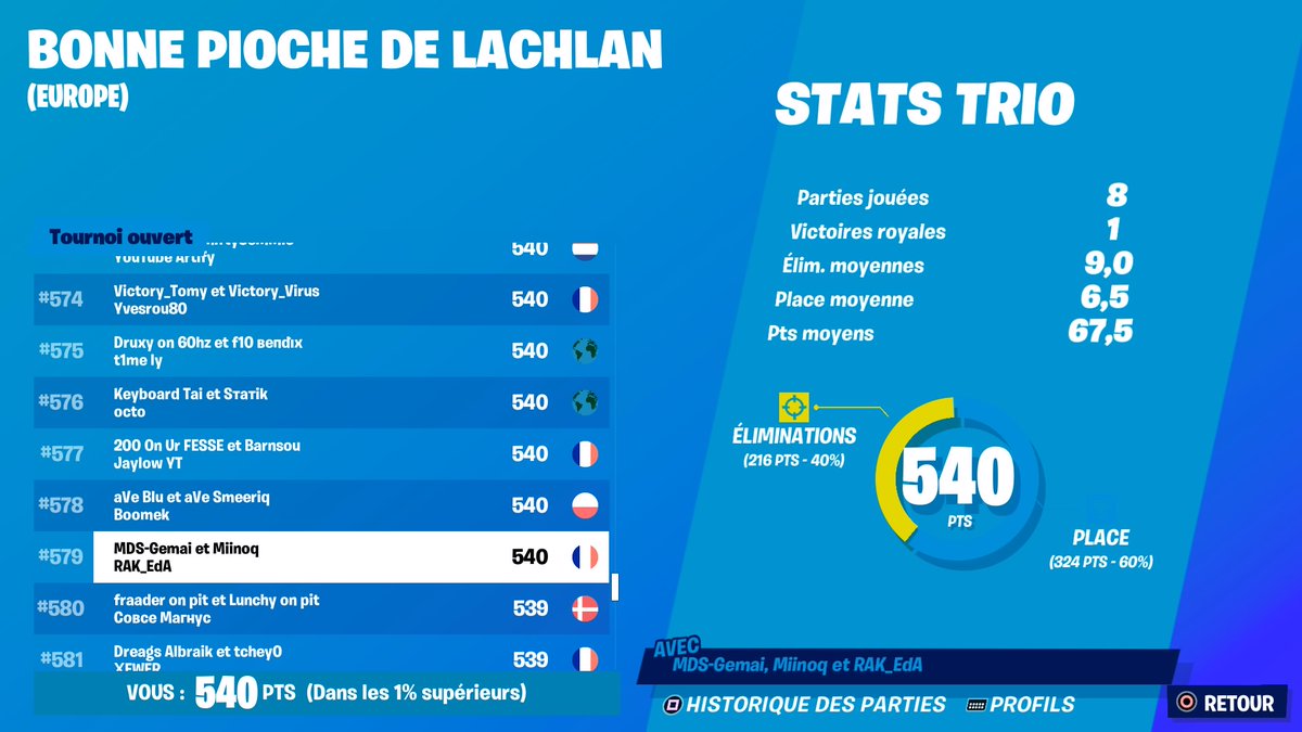 gemaiiwyd's tweet photo. Top 579 a la Lachlan cup #belleperformance. https://t.co/QKKvXJwDVm