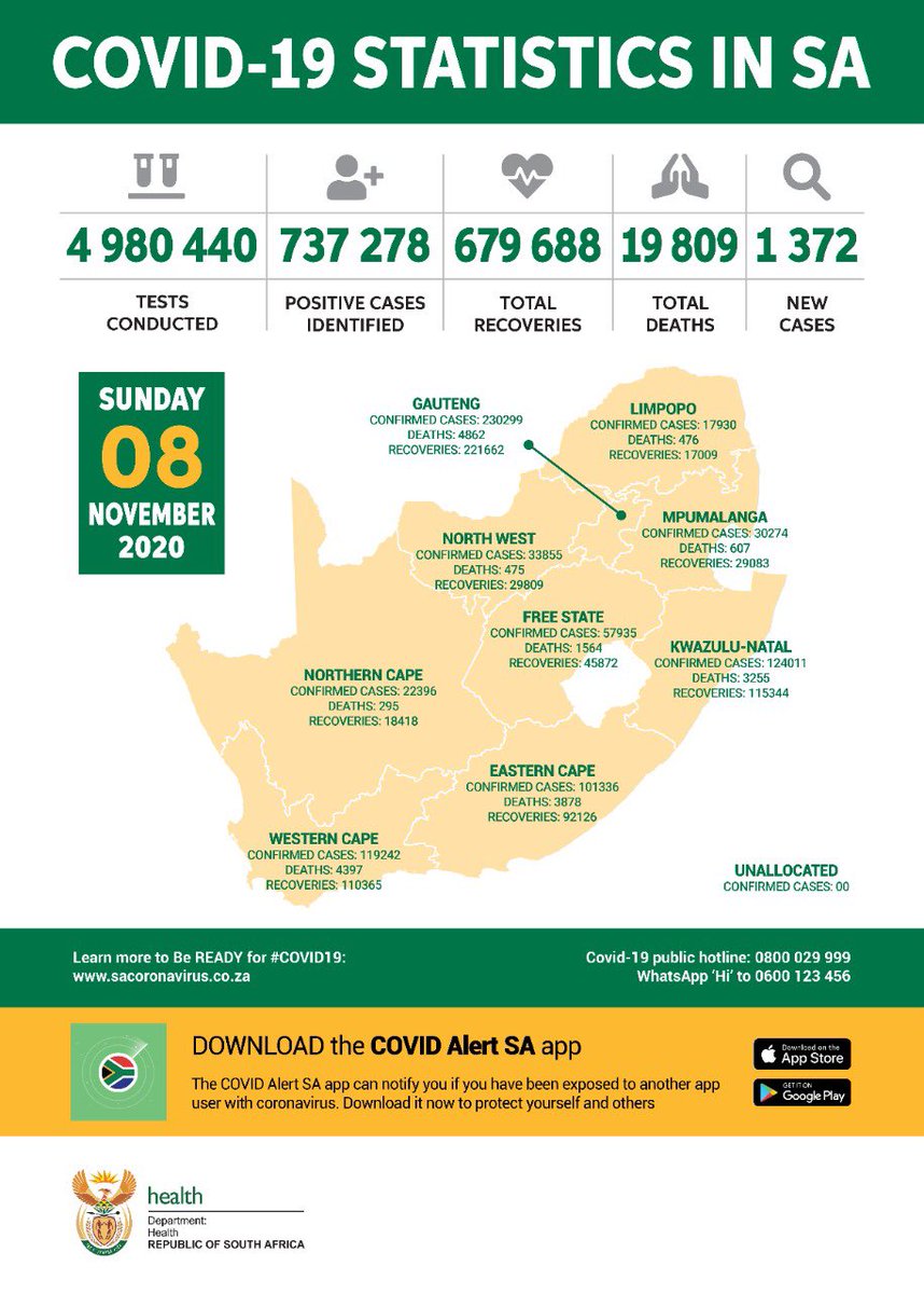 DrZweliMkhize's tweet photo. #COVID19 Statistics in SA as at 08 November.

Use the COVID Alert SA app to protect yourself, your loved ones and your community. Start using this privacy preserving app today. Add your phone to the fight! Download the Covid Alert SA app now! https://t.co/8YKEqaiiRF https://t.co/3NAQ9mzn6M