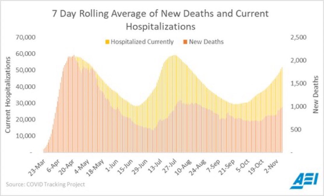7) For pandemic deniers who falsely call it a “casedemic”, they cannot explain the new reality of hospitalizations and deaths rising, which always come a few weeks after cases increase.  #COVID19