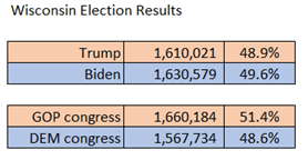 4 of 13Start with this: In our 8 congressional districts, the GOP hit vote totals never seen before and won a clear majority of the vote (NOTE: all districts were contested).