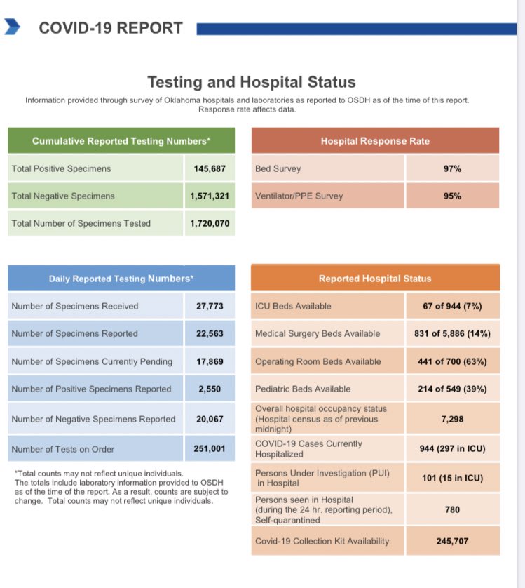 So, as of Saturday 11/74,507 new  #COVIDー19 cases in  #Oklahoma As of Friday’s Executive Order1,045 Oklahomans hospitalized Of those, 312 in ICU67 ICU beds available statewide 17,869 test samples pending-assuming the number is now lower but don’t have update yet
