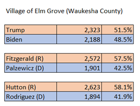 5 of 13Here is some municipal level data showing how poorly DEM candidates performed in Waukesha cty. compared to Biden. The Republican candidates and campaigns deserve their share of the credit for this.
