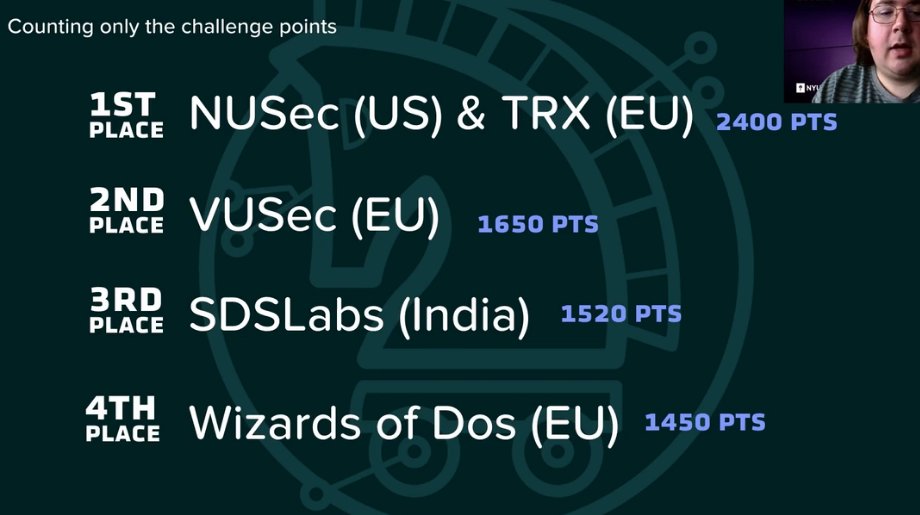 WizardsOfDos's tweet photo. We placed 3rd in Europe and in Top 5 globally at @CSAW_NYUTandon Embedded Security Challenge!

Congrats to @TheRomanXpl0it and @vu5ec https://t.co/nn0UDcw0Bw