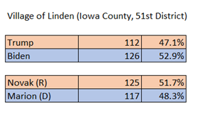 10 of 13This result illustrates the impact of ticket splitters. It took only a dozen splitters to flip this village from 47% GOP for president to 52% GOP for assembly. Biden carried the 51st Assembly district, and so did the GOP assembly candidate.