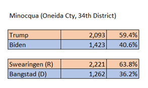 12 of 13And since the world revolves around Minocqua, here is the president vs assembly comparison from my hometown. 11% of Biden voters did not vote for the DEM candidate for assembly.