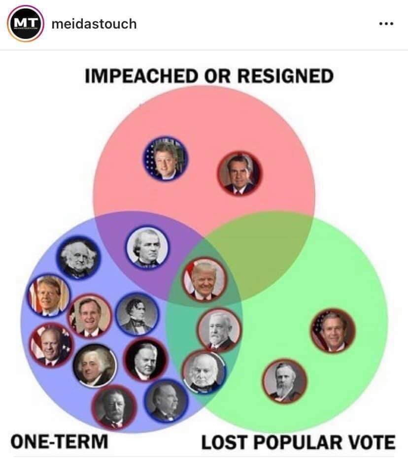 toiltrouble's tweet photo. Hello @realDonaldTrump, here’s a chart showing just how unique you’ve been as President. https://t.co/I3JInH1xrc