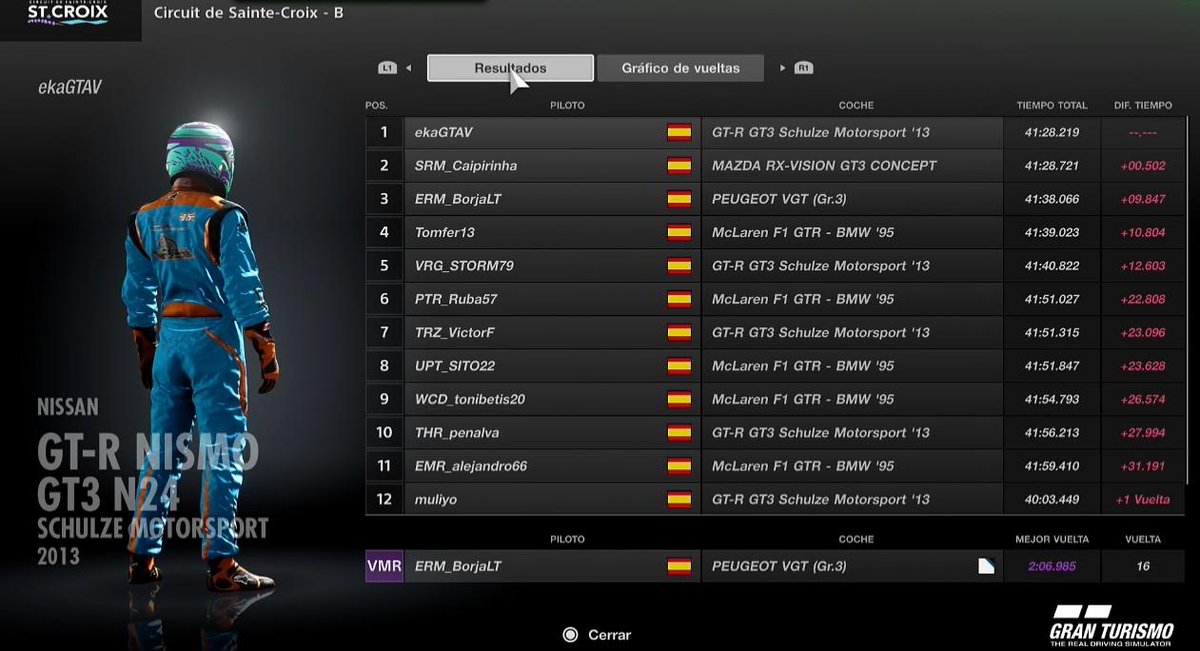 Gran carrera en la R8 B de la <a href="/FinaLap_eSports/">FinaLap e-Sports</a> luchando por la victoria hasta el final.

Gran P2 para nuestro piloto <a href="/Caipirinha_13/">Josué Alcayde🎮🏎🏁</a>

Felicidades al podium @SpainTeamRacin1 y <a href="/ERM_Esports/">EUROMASTER ESPORTS</a> carreron como siempre!!

A luchar por los puestos de playoff