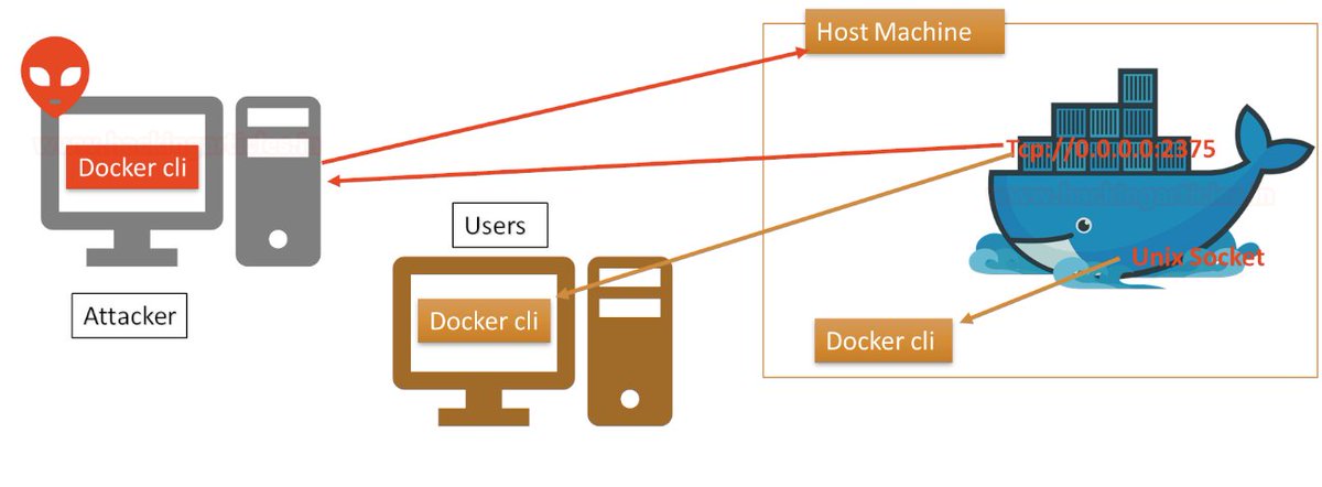 Richard_S81's tweet image. #Hacking #DockerAPI #UnixSocket #Vulnerability #CyberCrime #CyberAttack #CyberSecurity 
Docker for Pentester: Abusing Docker API.
hackingarticles.in/docker-for-pen…