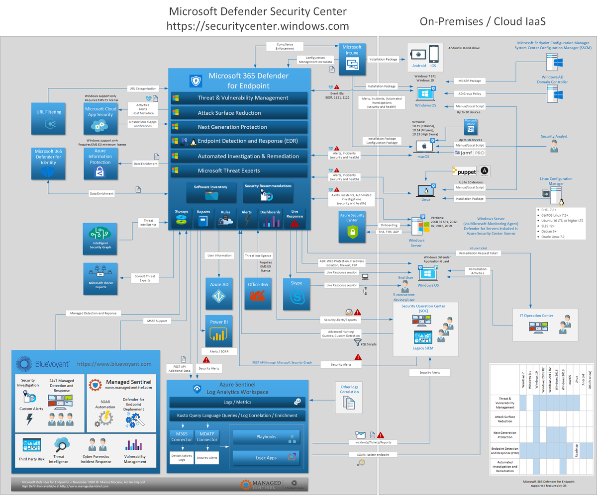 AdiGri's tweet image. Microsoft Defender for Endpoints is now past its newly found fame as the “new kid on the block”, with a meteoric rise in Gartner’s Magic Quadrant for EDR. It is now a standard that other products have to match.
managedsentinel.com/2020/11/08/mic…
#managedsentinel #defenderforendpoints