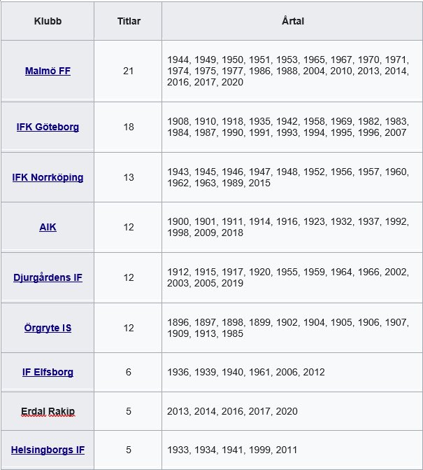 Malmö FF är mästarnas mästare!

* MFF har 21 SM-Guld
* MFF har vunnit över 20 procent av alla ligatitlar sedan Allsvenskan grundades 1924
* MFF har stått som segrare i det allsvenska seriespelet 24 gånger

Vi glömmer inte <a href="/ErdalRakip/">Erdal Rakip</a> som nu firar sitt femte guld! Vilken Mästare!