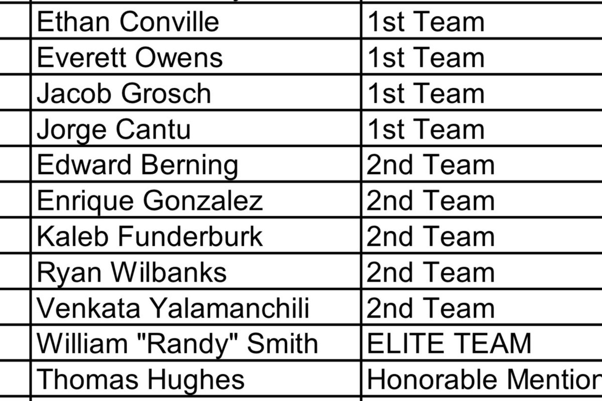 bridgelandtfxc's tweet photo. Congrats to the Seniors listed who achieved Academic All State from the Texas High School Coaches Association!!!!  Super proud of all our Student/Athletes #BBBXC #BBBDSQUAD #bridgelandbest https://t.co/avKYAjRbNx