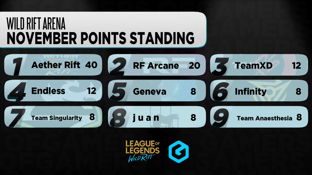 First Wild Rift tournament yesterday was a success! Here are the point standings for the 1/3 tournaments going on for this month.

If interested in playing in next weekend’s tournament, join here: discord.gg/brMAK5k
