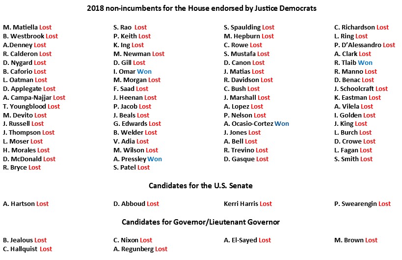 In 2018, JusticeDems backed 76 non-incumbent candidates. Four won. Four. Out of 76.