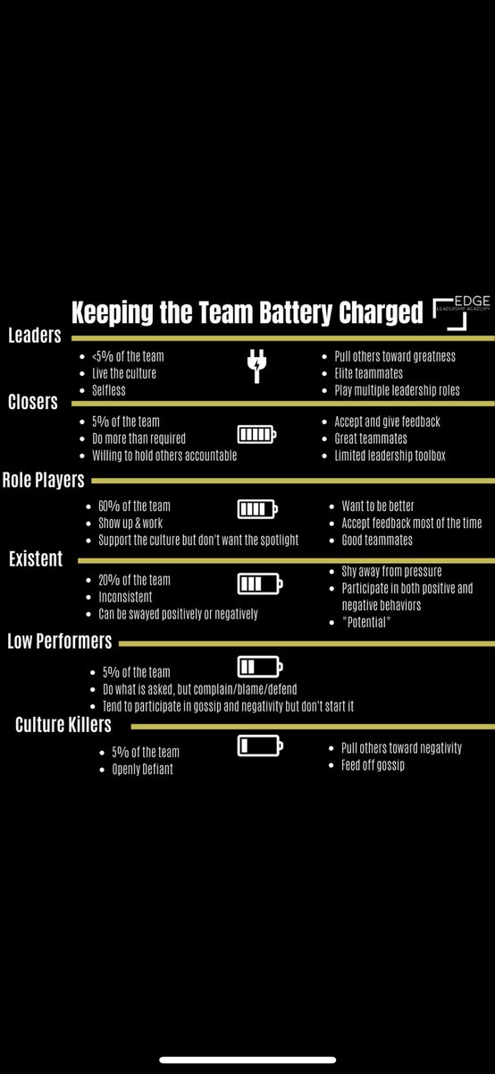 CoachDkitch's tweet image. The goal here is not to identify people at the bottom and write them off. 
Inevitably, some may have to go at some point, but with a proper plan of action and consistent feedback you’d be surprised how many people are capable of moving into better roles. 
#BuiltNotBorn