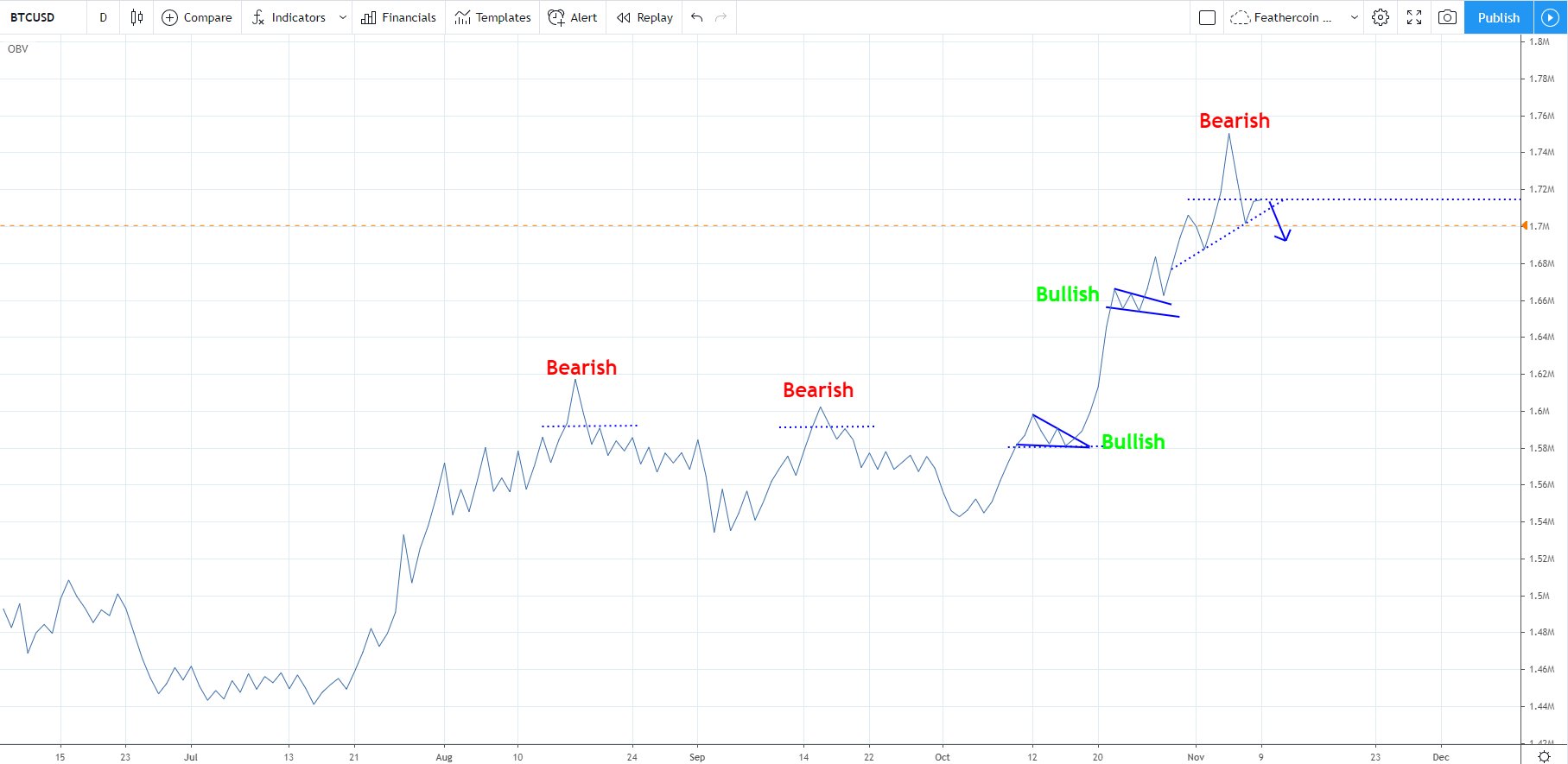 Heres Why Bitcoin Could See One More Correction Before Its Uptrend