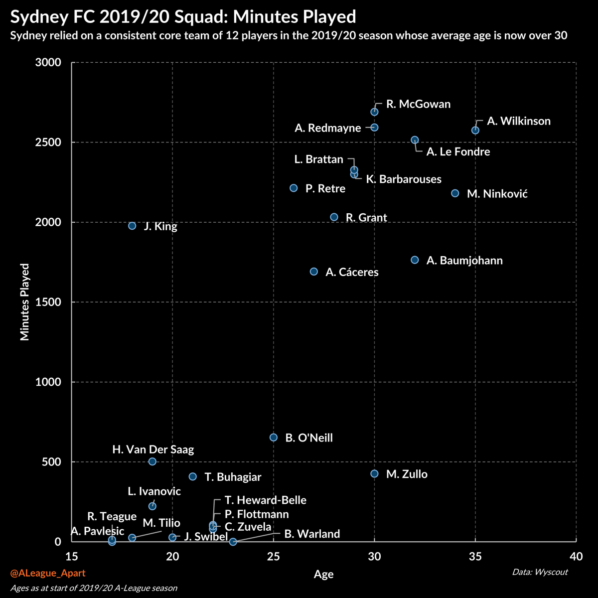 As an example  @SydneyFC's average squad age goes up. - Most of their minutes are played by a core group of players whose average age is 29- U23 Players are not playing much (most less than 500 min)This results in Sydney's squad age increasing by 3.6. #SydneyIsSkyBlue