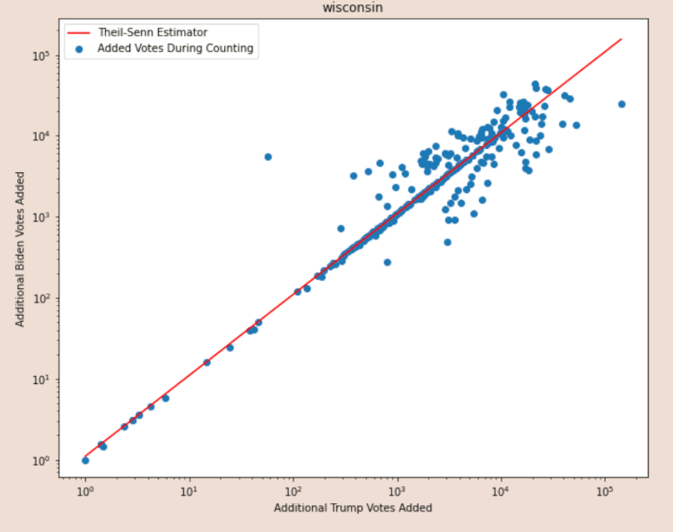 One of the first things noticed while exploring the dataset is that there seems to be an obvious pattern in the ratio of new  #Biden ballots to new  #Trump ballots.