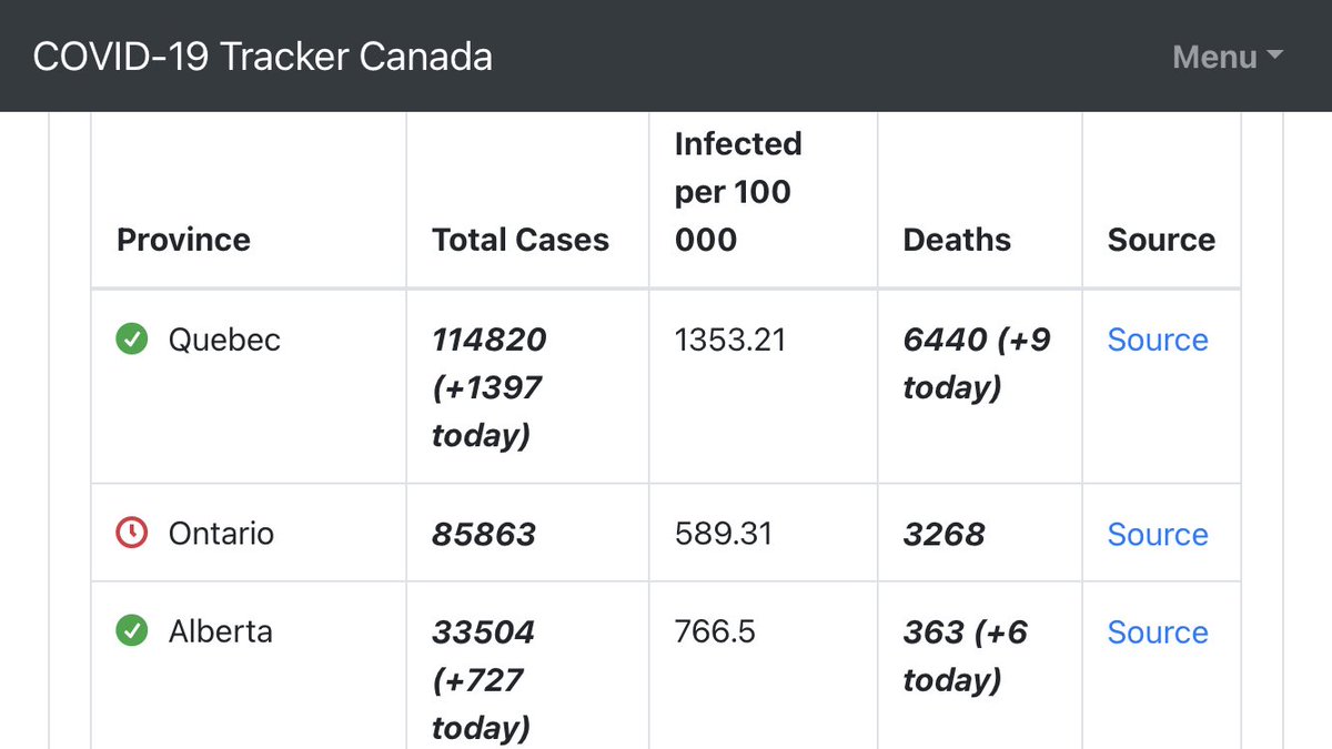 falkowski_peter's tweet photo. @HuffPostCanada The Media love Reporting Ontario’s records. 
Why not talk about Quebec’s numbers? https://t.co/4TSzXSqna9