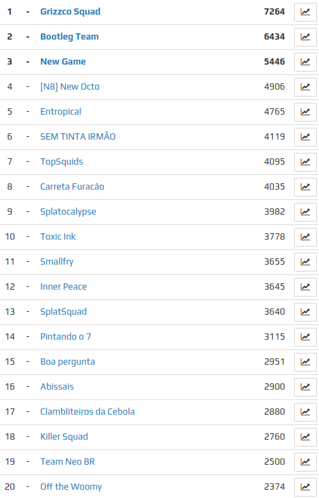 splatumBR's tweet photo. Teve tão pouco campeonato em Outubro que até a gente esqueceu que tinha um ranking, ta aí atualizado com o CiaS1 e com o For Glory mas ainda assim, cadê
#New_Game, #Entropical, #SEM_TINTA_IRMÃO, #Top_Squids, #Carreta_Furacão, #Smallfry, #SplatSquad, #Pintando_o_7, #Team_Neo_BR??? https://t.co/76z0ZuP1O9