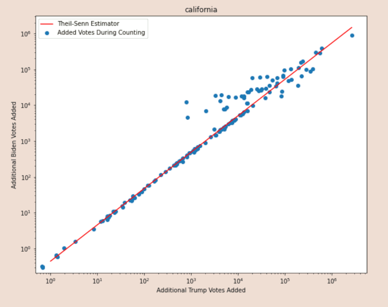 and again all over the country. What appears to be happening is that points on the straight line are actually mail in votes. The reason they're so homogeneous across with respect to the ratio of  #Biden vs  #Trump votes is that they get randomly shuffled in the mail...