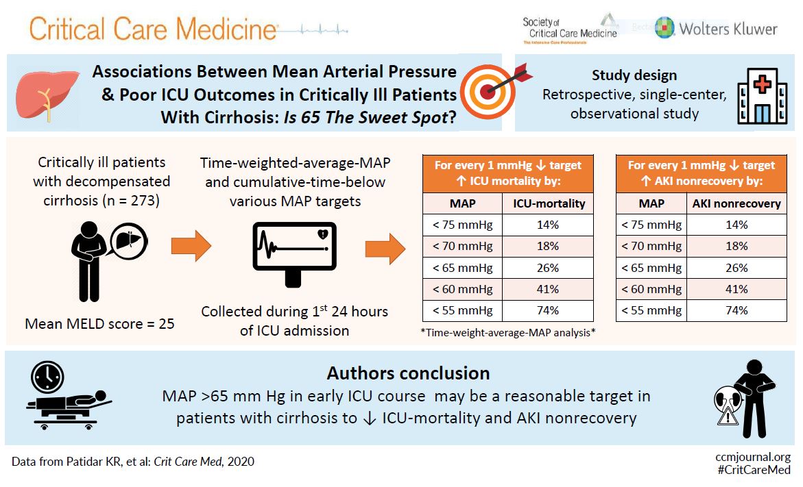 CritCareMed's tweet photo. #VisualAbstract
Patidar et al: Maintaining a MAP>65 mm Hg may be a reasonable target in #adultICU patients with cirrhosis
Link: https://t.co/K2XdqcgLG1
#CritCareMed @SCCM #cirrhosis #hepatology https://t.co/yZXILkjwXj