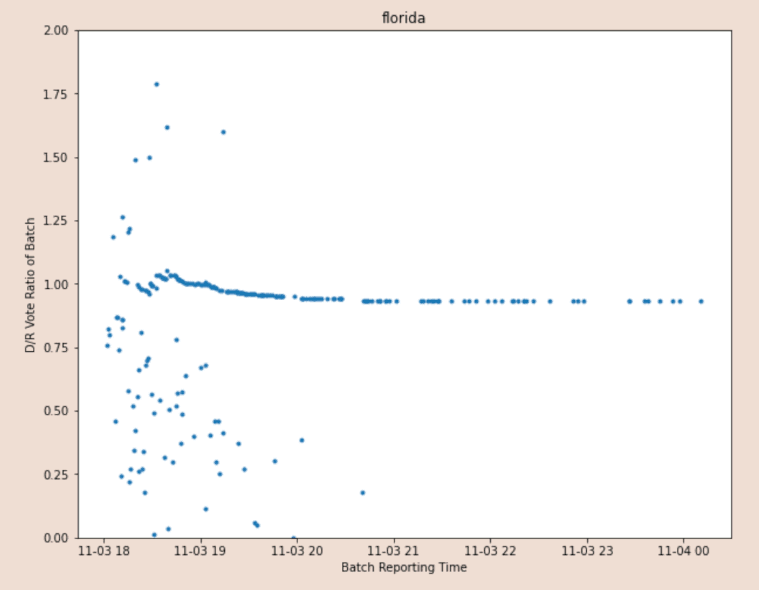 Here is a plot of the same Florida voting data, but this time it's the ratio of  #Biden to  #Trump ballots, versus time. What we see is that the initial ballot reportings are very noisy and "random".