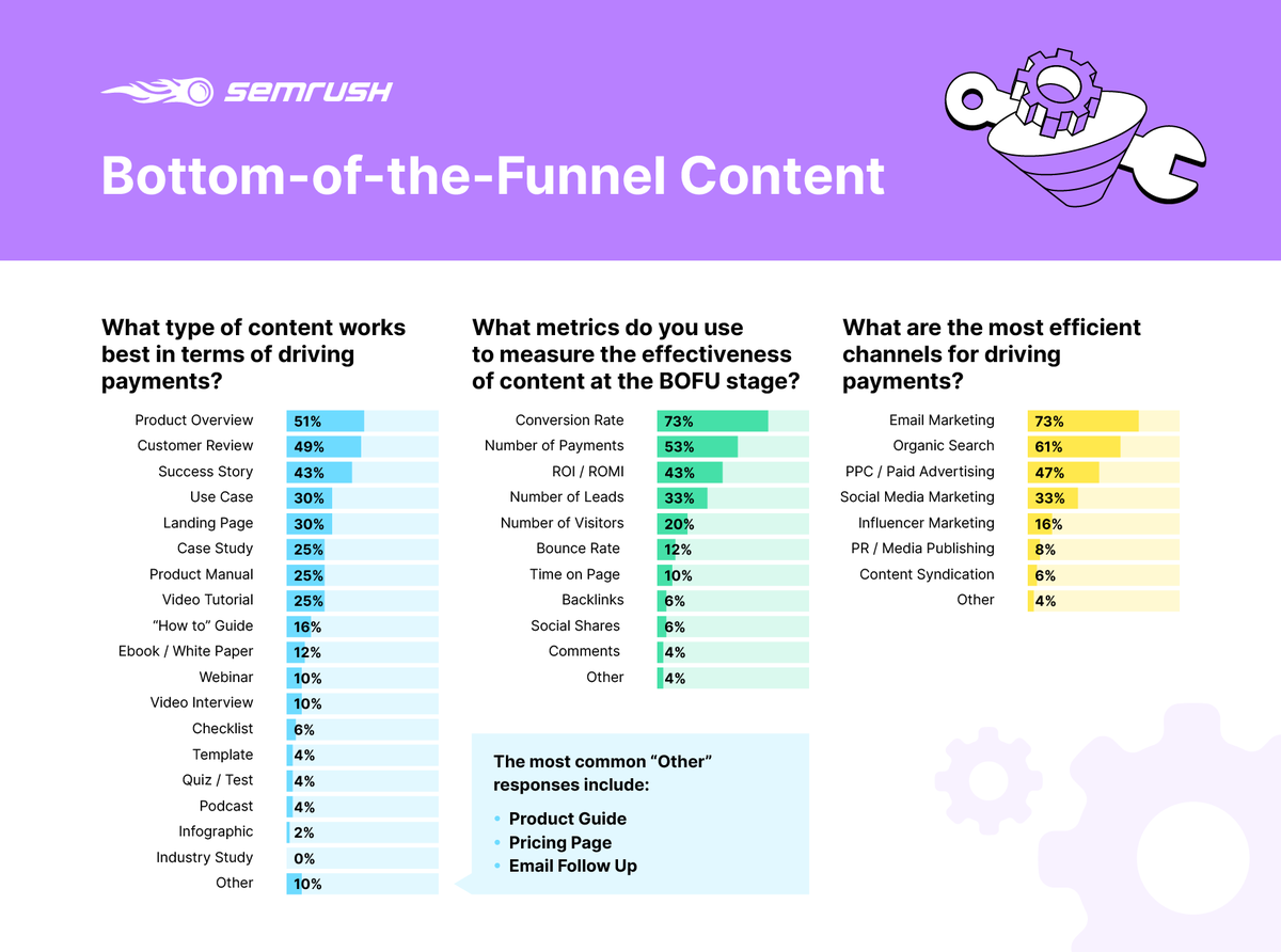 semrush's tweet photo. ToFu, MoFu, and BoFu: are they really magic spells of #ContentMarketing for increasing lead conversions? 🔮 YES! Here's how to create a content marketing funnel  that works  https://t.co/9kjdOIoR2T https://t.co/n1wOtWjZSO