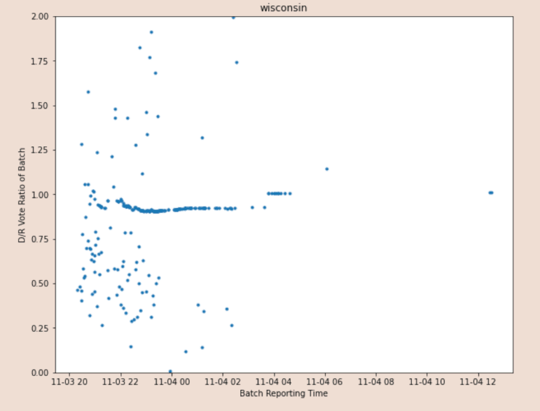 This is the Wisconsin vote counting history log. Again, on the Y axis we have the ratio of D to R ballots in reporting batch, and on the X axis we have reporting time.