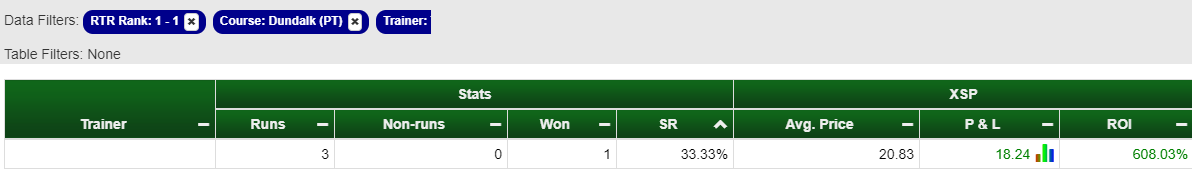 RTR_Liam's tweet photo. Small data set but this trainer has a very interesting TOP RATED runner today @DundalkStadium
Think it will run a huge race!
#Analysis #ProStats #Winners #RatingTheRaces https://t.co/tO60qhSlWF