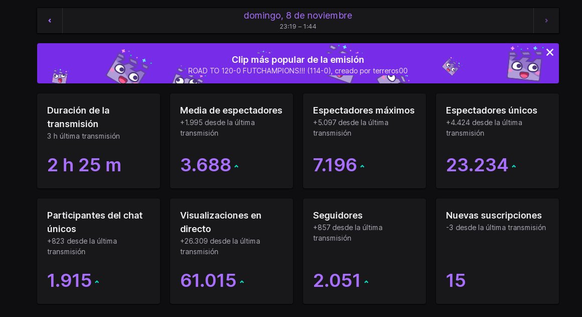 AndoniiPM's tweet photo. ¡¡LO LOGRAMOS 120-0!!🙌🔥

Conseguimos el 4to 30-0 consecutivo y seguimos invictos en lo que llevamos de FUT Champions en #FIFA21.

Aseguramos 60 pro points y ahora toca buscar el objetivo de TOP 10 mundial para el seeding del primer qualy.

+7k en directo🤯 Mil gracias a todos❤️ https://t.co/n8SGXvdhyg