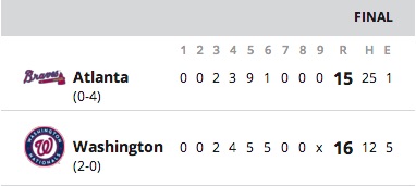 plaverty24's tweet photo. Guessing Trump would read this linescore horizontally and be baffled on how the Nationals could overcome a 15-0 deficit. #UpBig https://t.co/cDdbwiPTPL