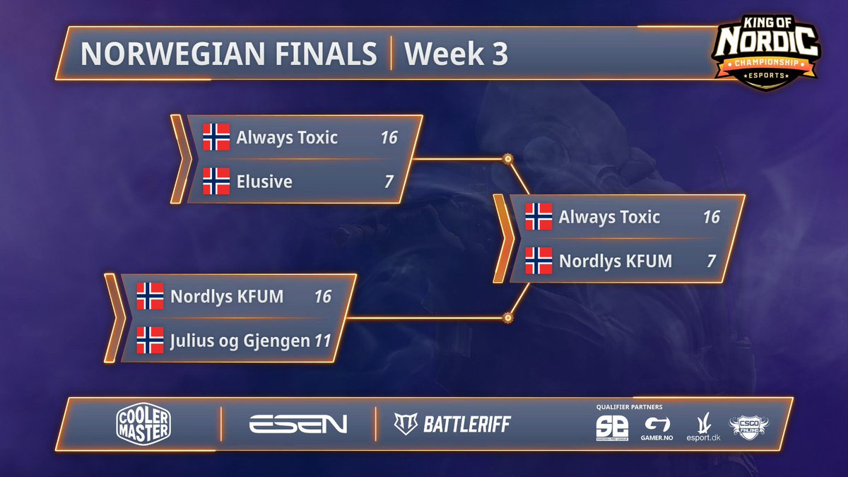 kingofnordic's tweet photo. (#Qualifiers #QualifierNOR 🇳🇴 )

🇳🇴 #AlwaysToxic Wins the Norwegian qualifier to #KoNS17

Congrats:
🇳🇴 @aimCS4
🇳🇴 @r0kenet
🇳🇴 @InsanityTGTV
🇳🇴 @cynexcsgo
🇳🇴 @baplocsgo

See you on friday!

@CoolerMasterND #CoolerMaster #MakeItYours @gamerno https://t.co/GWHaU5DBNA