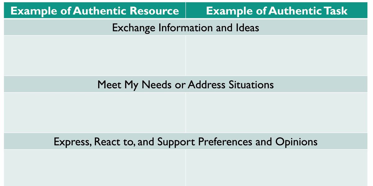 MeganBudke's tweet photo. Loved hearing from Cristin Bless from @WaysidePublish on authentic tasks using @authres at her #mctlc20 workshop. She's got everything aligned w/ @actfl Can Do's & proficiency statements too! #langchat https://t.co/k4jtH3HMJK