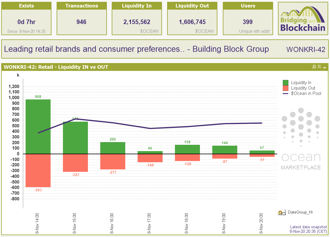 bridging_tech's tweet photo. $OCEAN marketplace stats & insights
for dataset 'WONKRI-42' by Building Block Group (Ocean Protocol data partner)
Check this 1-page overview that shows some totals and a liquidity trend (1hr timeframe) since creation earlier today.
#OceanStats #DataMarketplace #OceanProtocol https://t.co/t2gdpFKvZj