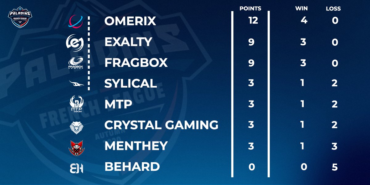 Exalty_FR's tweet photo. #PFL ⚔️

C'est la fin de cette 3ème journée de la Paladins French League 🙌

🥇@OmerixEsport 
🥈@Exalty_FR 
🥉@Fragboxgaming 
4⃣ @OrgSylicaL 
5⃣ @mtp_esport 
6⃣ @crystalgaming8 
7⃣ @MentheyEsport 
8⃣ @BeHardEsport 

Rendez-vous Vendredi 13 pour la suite de la compétition 😎 https://t.co/KgLNxJfIHC