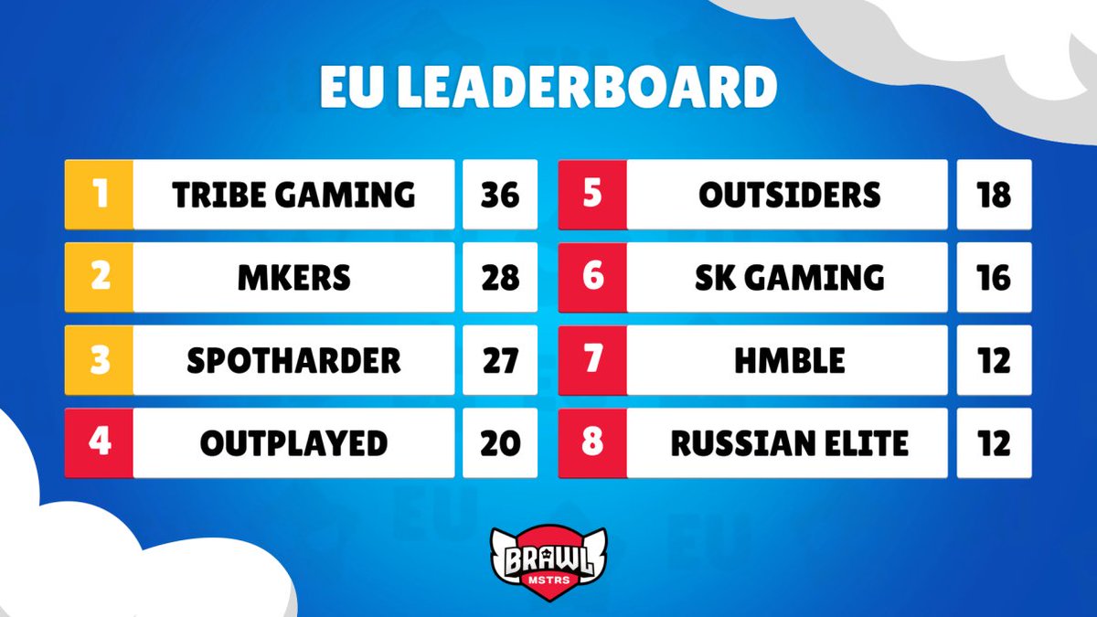 The top 3 are set in stone. 🪨

After an incredible day of matches, we have 3 teams that have qualified for Playoffs!

The remaining teams have one more shot for glory in next week's Last Chance Qualifier.

GGs everyone!