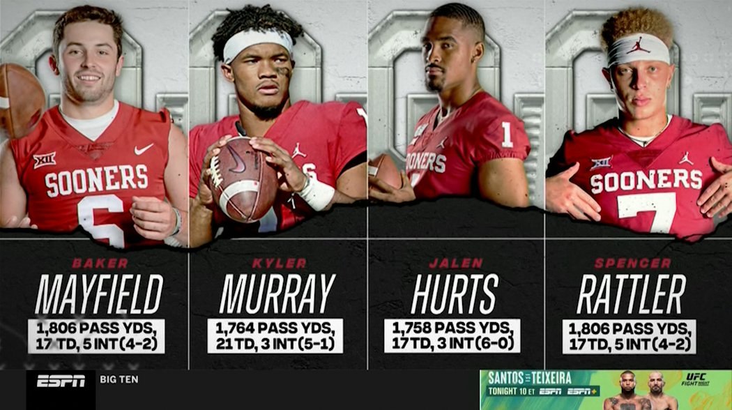 Pretty wild that Spencer Rattler had the exact same numbers as Baker Mayfield coming into yesterday. #Sooners